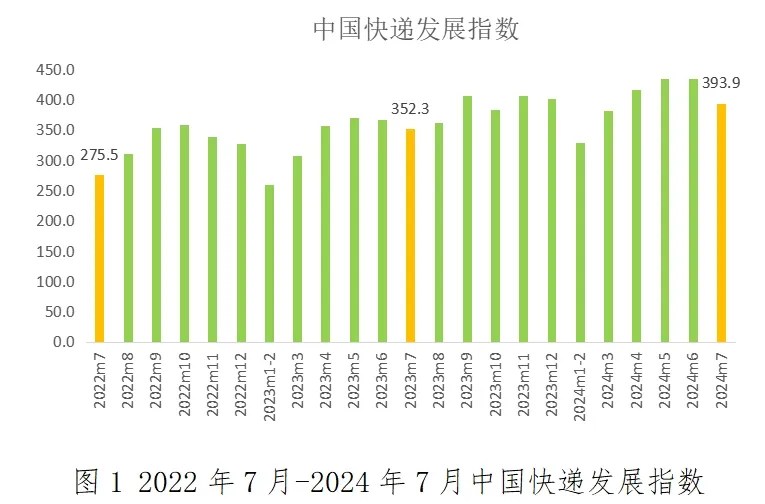 國家郵政局：7月中國快遞發(fā)展指數(shù)為393.9，同比提升11.8%