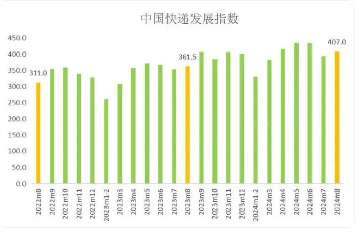 國家郵政局：8月中國快遞發(fā)展指數(shù)為407，同比提升12.6%