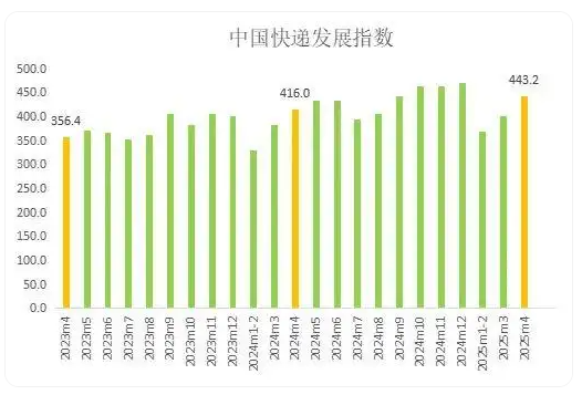 國家郵政局：今年4月中國快遞發(fā)展指數(shù)為443.2，同比提升6.5%