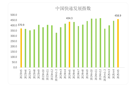 穩(wěn)中有進！今年5月中國快遞發(fā)展指數(shù)同比提升5.7%